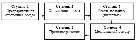 Дипломная работа: Совершенствование системы найма и отбора персонала на примере ОАО СИБИРЬТЕЛЕКОМ